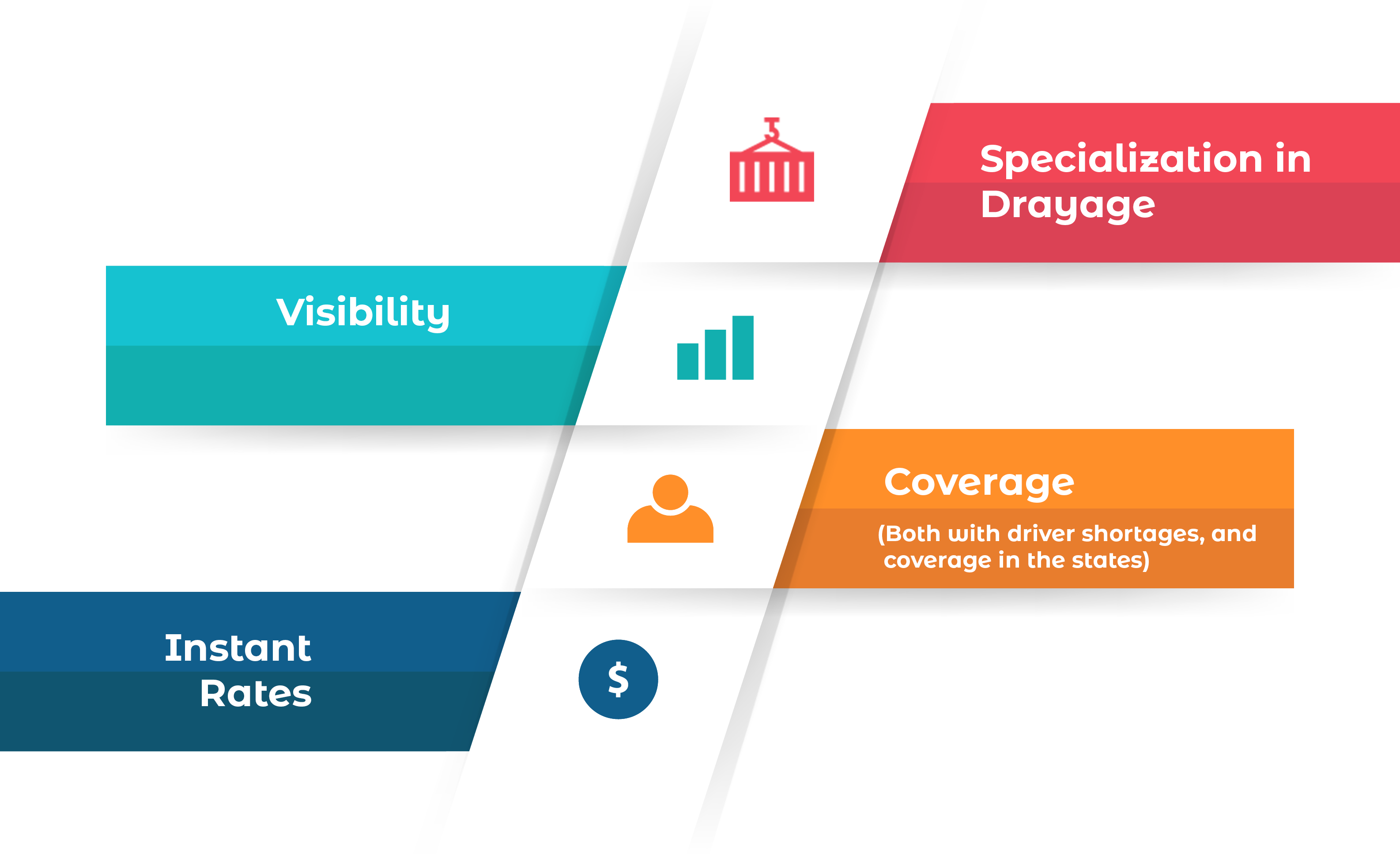 visiual representation of drayage process, including: specilization in drayage, visibility, coverage, and instant rates